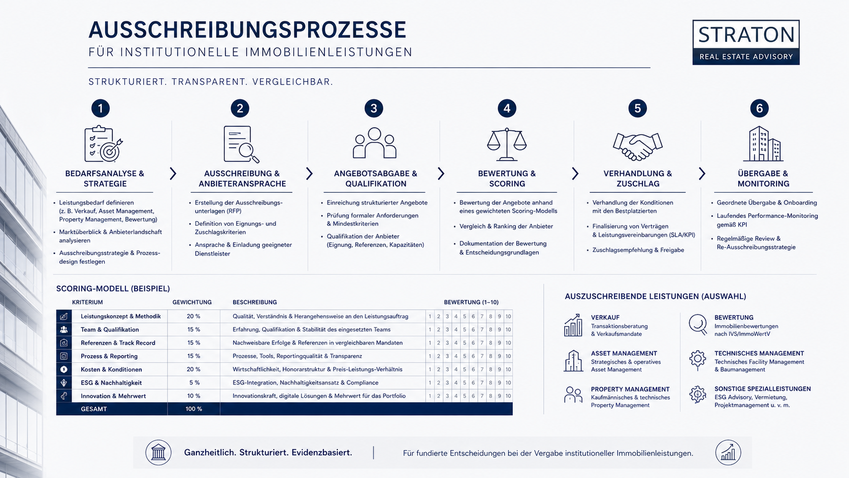 Immobilien Ausschreibung Beratung fuer Immobilien-Ausschreibung