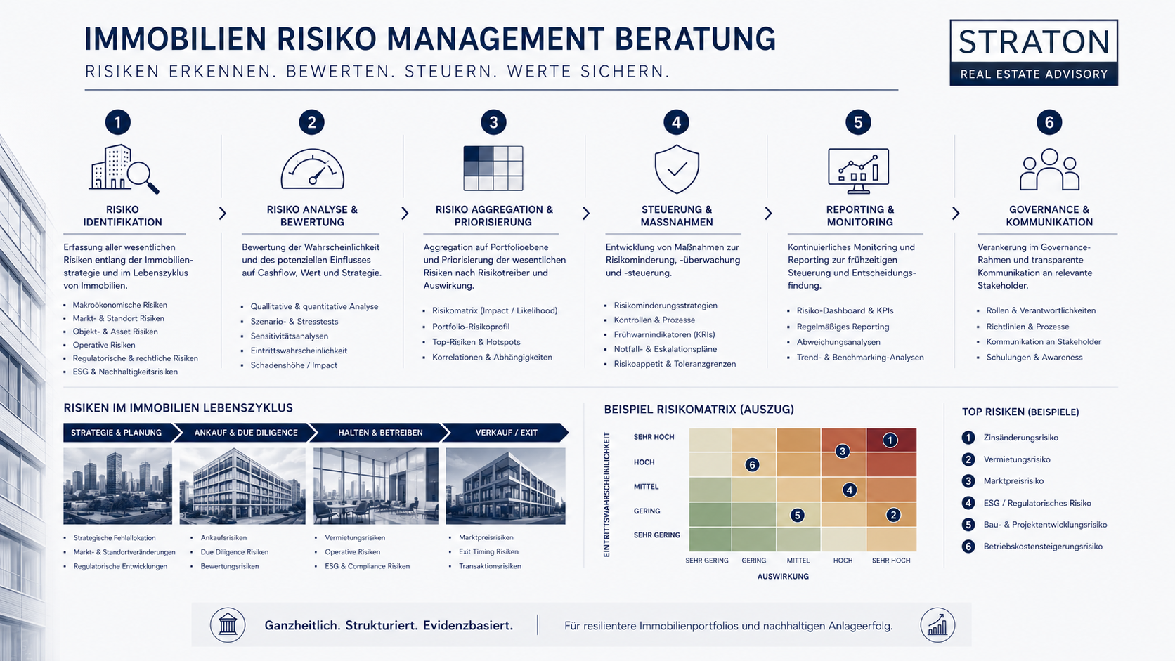 Immobilien Risiko Management fuer Risikomanagement